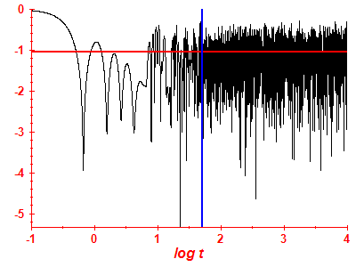 Survival probability log